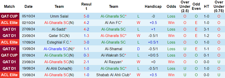 10 trận gần nhất của Al Gharafa