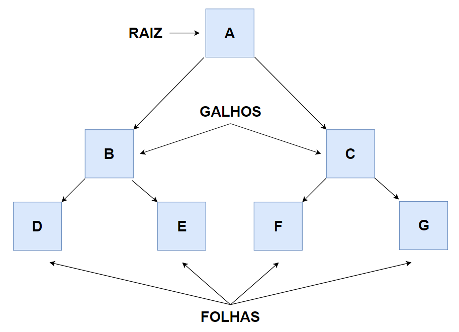 Figura ilustrativa de estrutura de dados de arvores