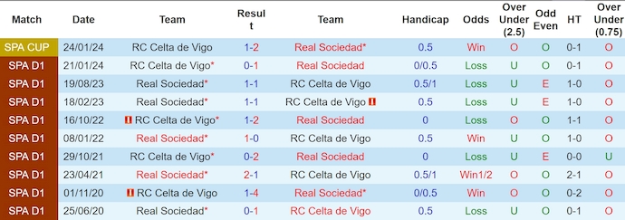 Lịch sử đối đầu Celta Vigo và Real Sociedad