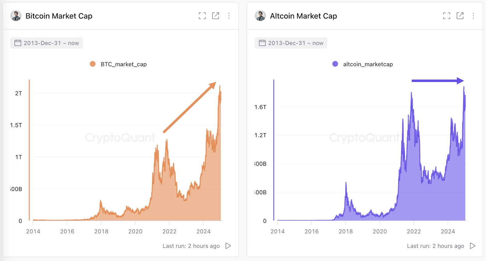 ارزش بازار بیت کوین در مقایسه با ارزش بازار آلت کوین‌ها آلت سیزن