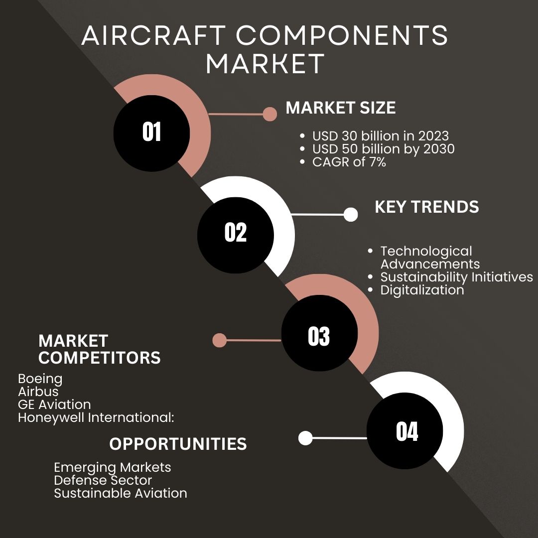 Aircraft Components Market