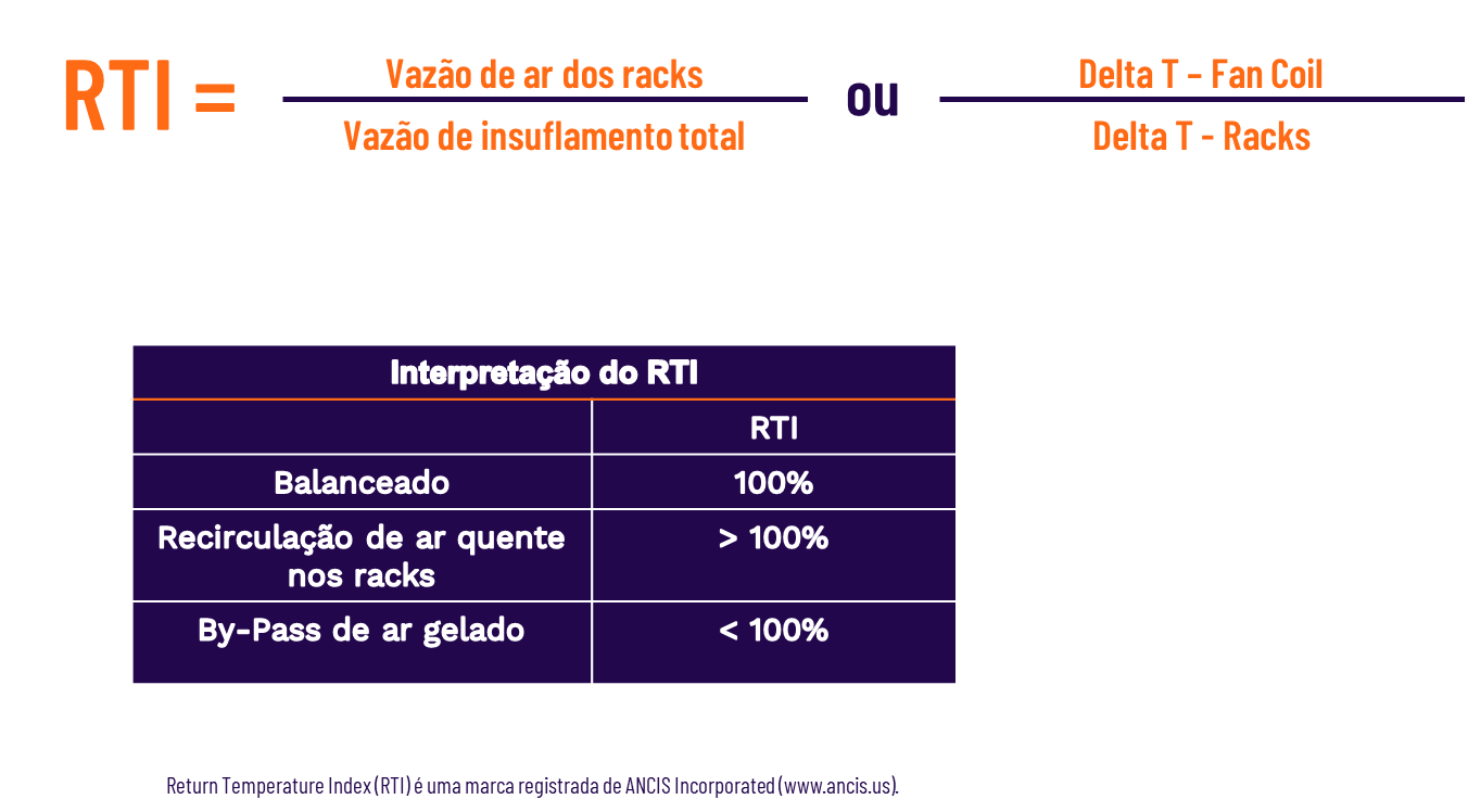 Infográfico que define a métrica de eficiência energética RTI (Return Temperature Index).