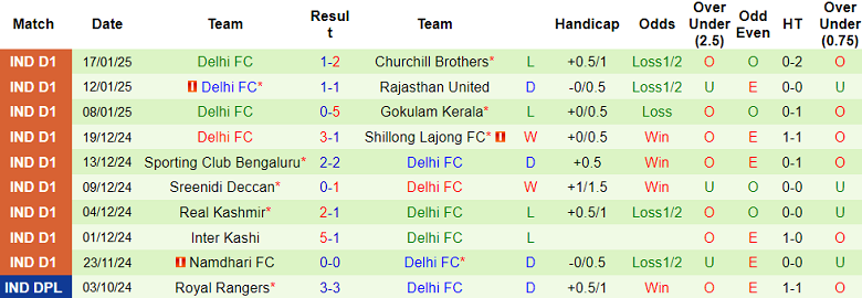 Thống Kê 10 Trận Gần Nhất Của Delhi FC