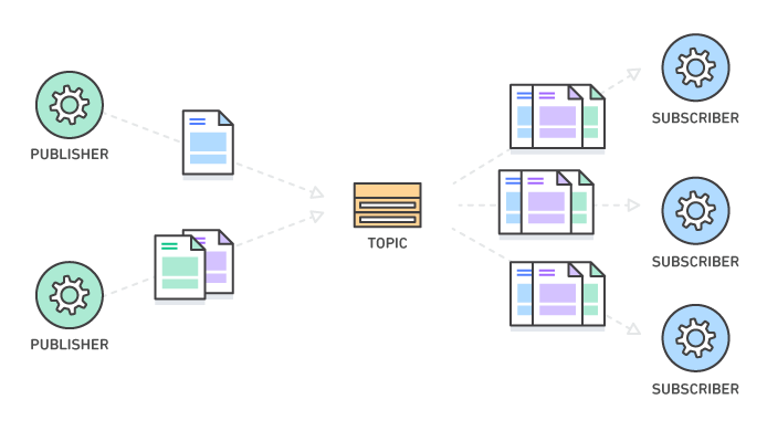 pub/sub messaging model