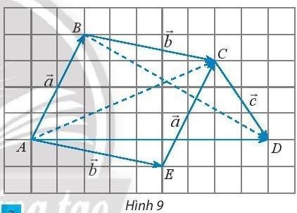 BÀI 2. TỔNG VÀ HIỆU CỦA HAI VECTOKHỞI ĐỘNGĐáp án chuẩn:1. TỔNG CỦA HAI VECTƠĐáp án chuẩn:Đáp án chuẩn:Đáp án chuẩn:Đáp án chuẩn:Bài 5: Một máy bay có vectơ vận tốc chỉ theo hương bắc, vận tốc gió là một vectơ theo hướng đông như Hình 7. Tính độ dài vectơ tổng của hai vectơ nói trên.Đáp án chuẩn:Đáp án chuẩn:2. TÍNH CHẤT CỦA PHÉP CỘNG CÁC VECTƠĐáp án chuẩn:Nhận xét: Các kết quả bằng nhauBài 2: Cho hình vuông ABCD có cạnh bằng 1. Tính độ dài của các vectơ sau:Đáp án chuẩn:3. HIỆU CỦA HAI VECTƠĐáp án chuẩn:Bài 2: Cho hình vuông ABCD có cạnh bằng 1 và một điểm O tùy ý. Tính độ dài của các vectơ sau:Đáp án chuẩn:4. TÍNH CHẤT VECTƠ CỦA TRUNG ĐIỂM ĐOẠN THẰNG VÀ TRỌNG TÂM TAM GIÁCBài 1:  Đáp án chuẩn:Đáp án chuẩn:a. M là trọng tâm của tam giác ABDb. N là trọng tâm của tam giác BCDc. P là trung điểm của MNBÀI TẬP CUỐI SGK