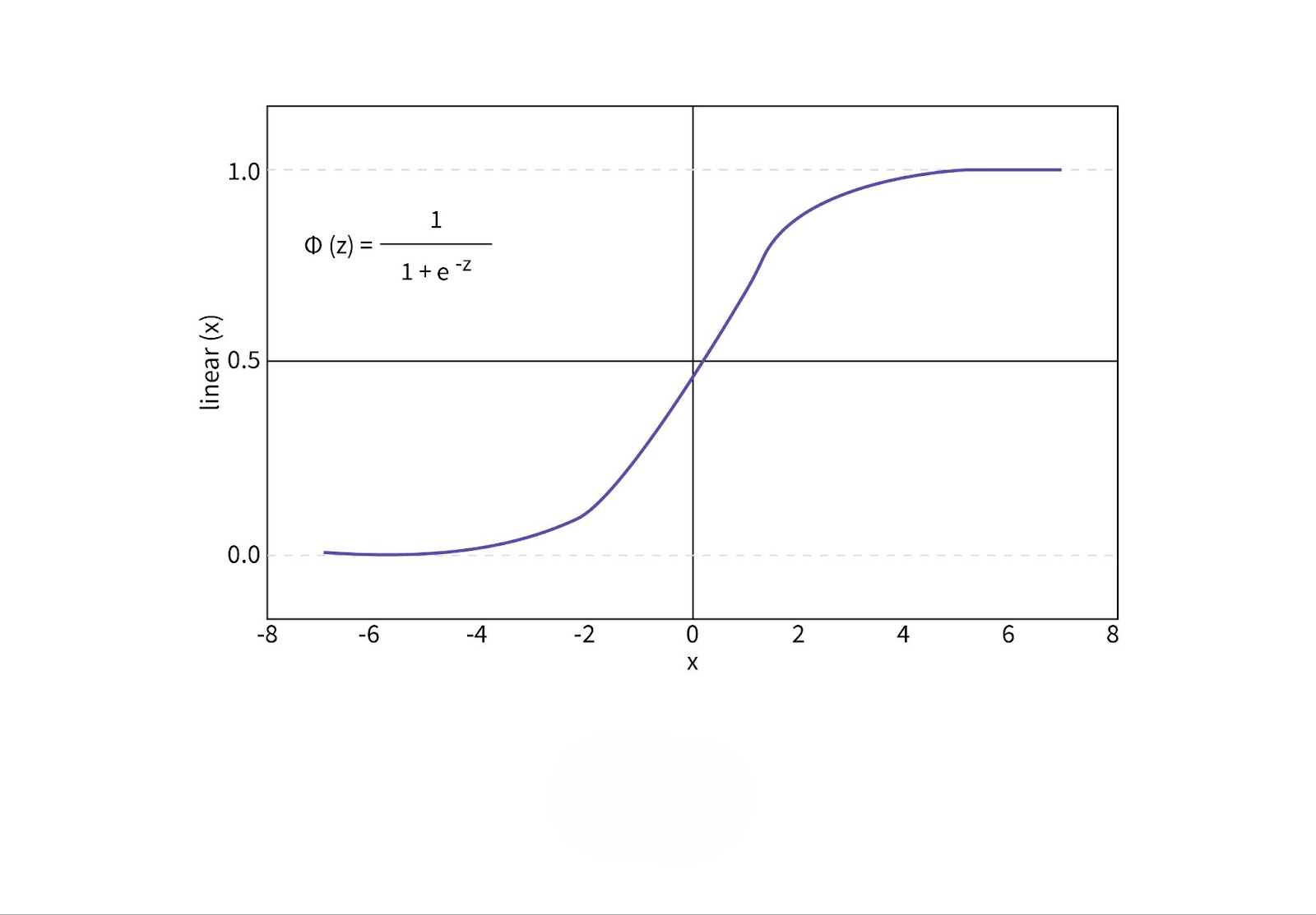 Sigmoid (Logistic) Function