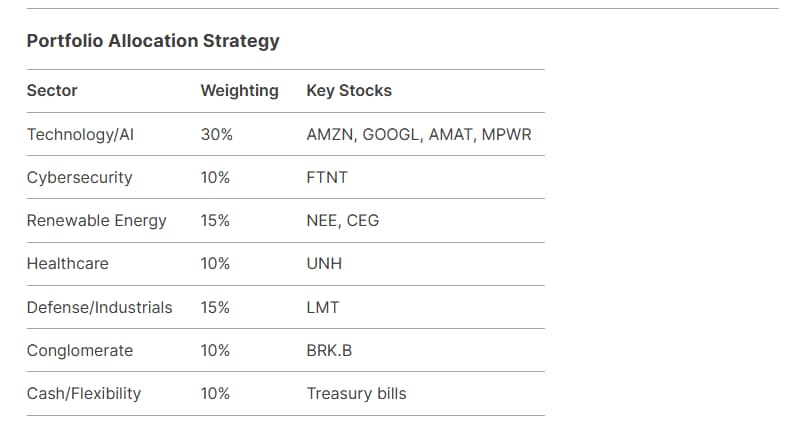 Image showing DeepSeek stock pick portfolio allocation.