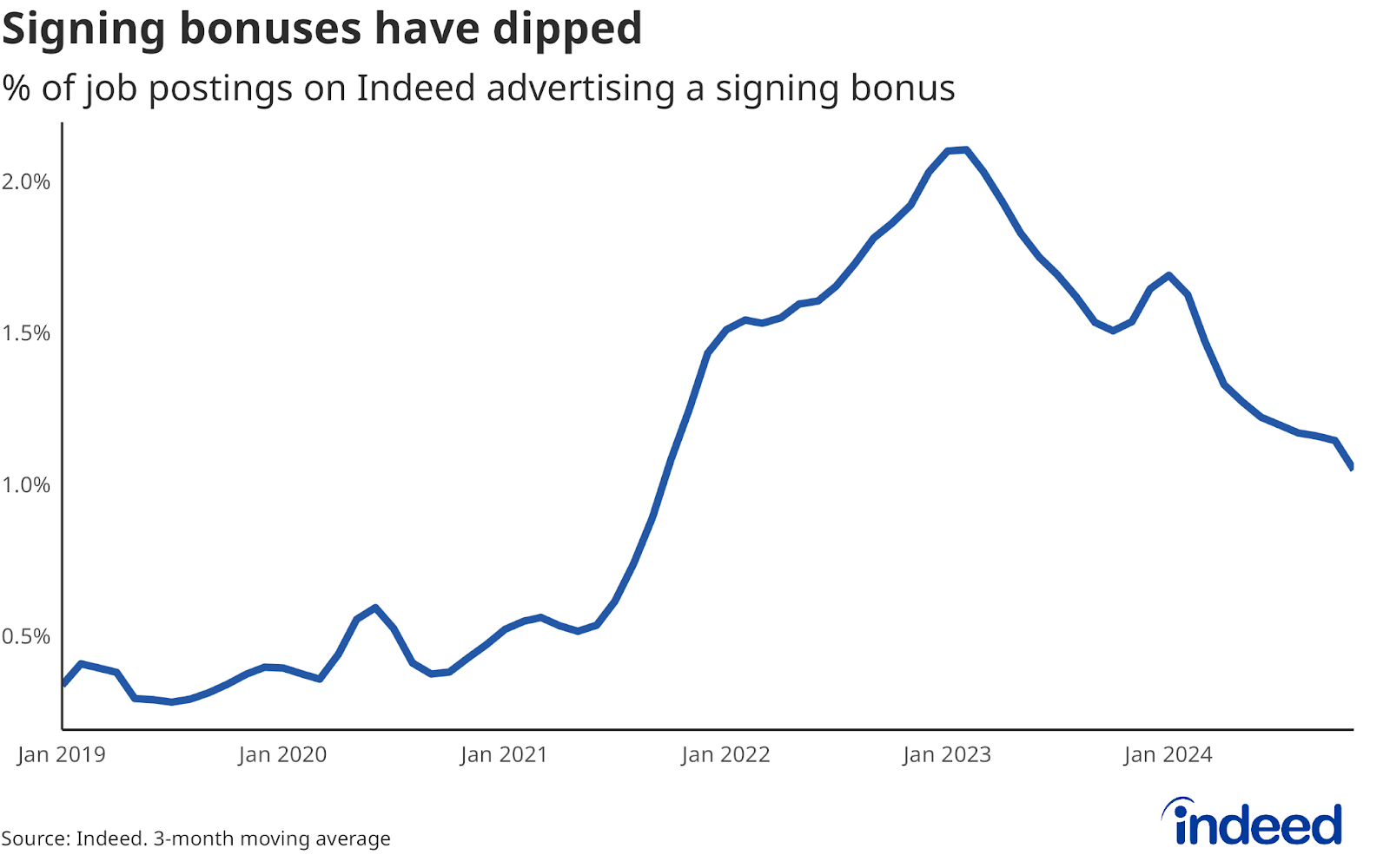 Line chart titled “Signing bonuses have dipped” showing the share of job postings mentioning a signing bonus from 2019 to 2024. The share of signing bonuses has dropped from peaks of 2.1% to stand at 1.0% in November 2024. 