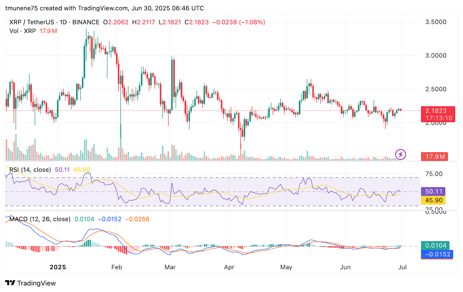 XRP Price Prediction for July 01 2025 — Market Range Tightens as Bulls Watch $2.25 Break