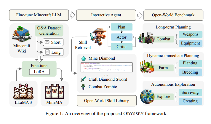 ODYSSEY: A New Open-Source AI Framework that Empowers Large Language Model (LLM)-based Agents with Open-World Skills to Explore the Vast Minecraft World