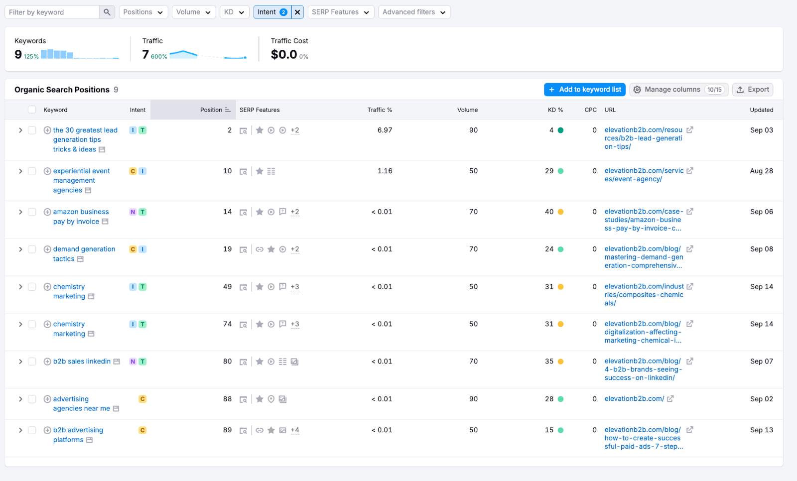 các từ khóa sau khi lọc search intent về commercial và transactional