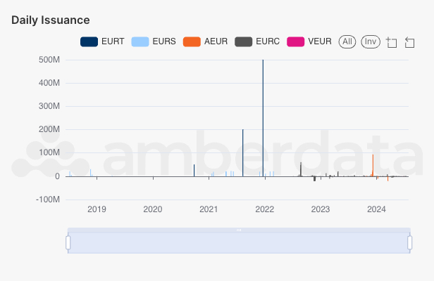 Daily Stablecoin Issuance by Token Amberdata's AmberLens 