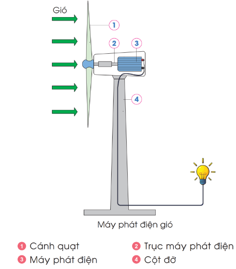 BÀI 9. MÔ HÌNH MÁY PHÁT ĐIỆN GIÓI - MỤC TIÊU BÀI HỌC- Mô tả được cách tạo ra điện từ gió.- Nhận biết và mô tả được các bộ phận chính của mô hình máy phát điện gió.- Lắp ráp được mô hình máy phát điện gió.- Kiểm tra được hoạt động của mô hình với các tốc độ gió khác nhau.II - KIẾN THỨC CẦN GHI NHỚ