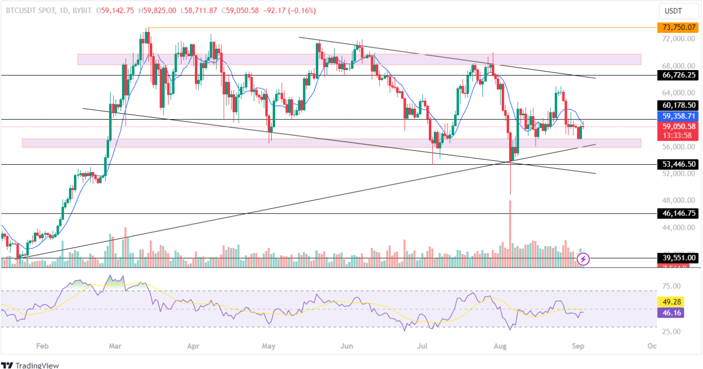 Giá Bitcoin (BTC) gợi ý sự phục hồi tăng giá, có thể đạt 66 nghìn đô la?