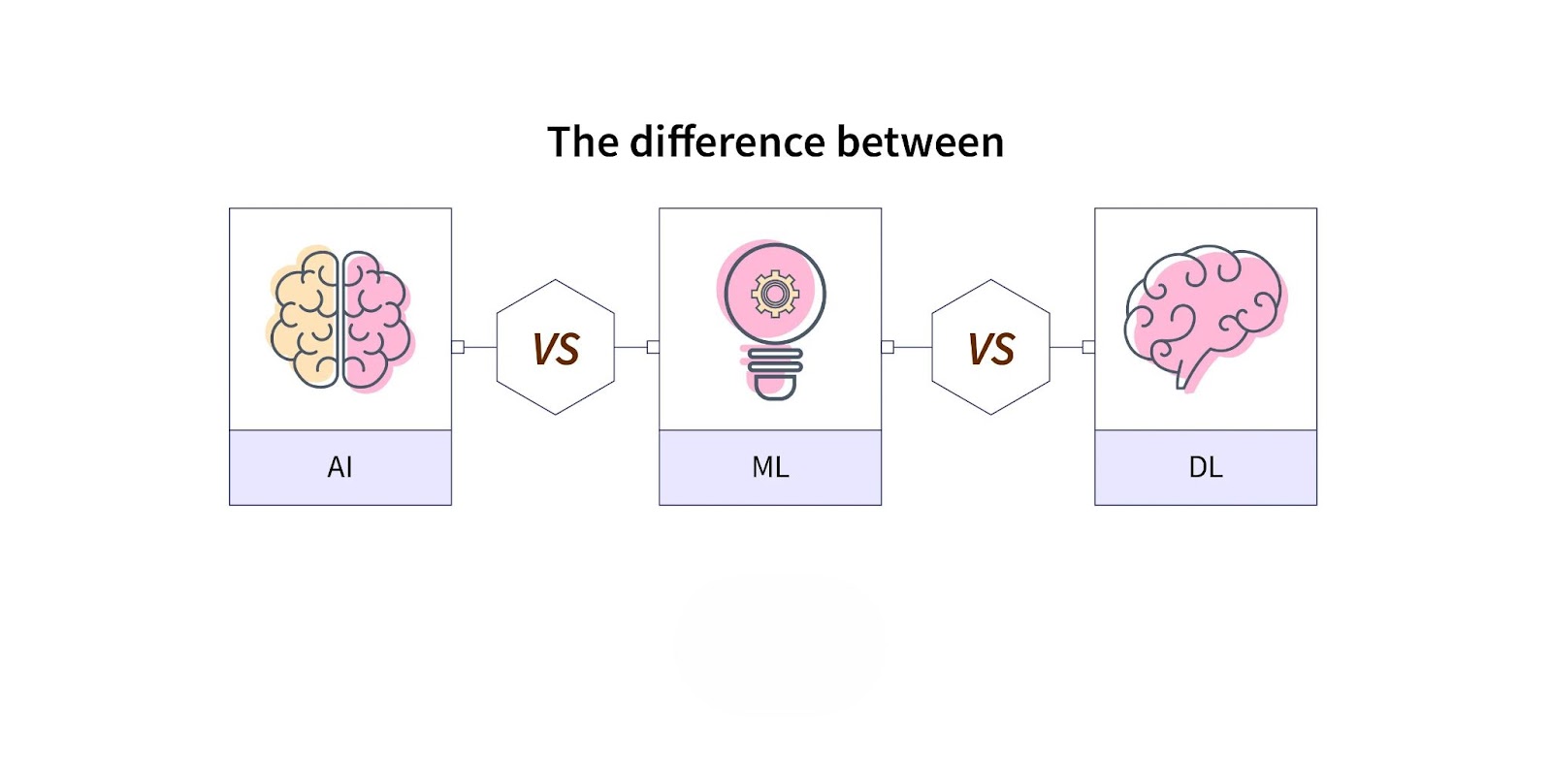 Difference between AI vs ML vs DL