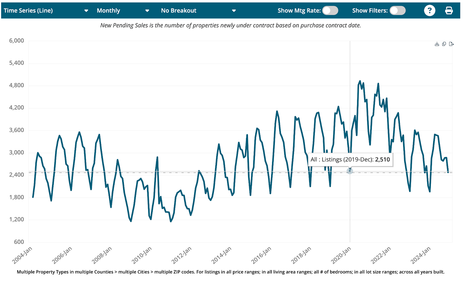 Raleigh housing market graph of pending sales in Wake County, NC 2019