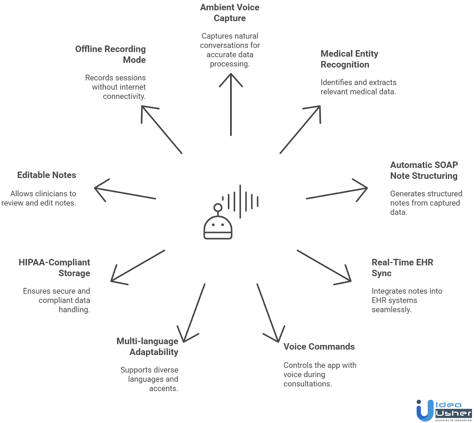 Key Features to Include in Your AI SOAP Note App