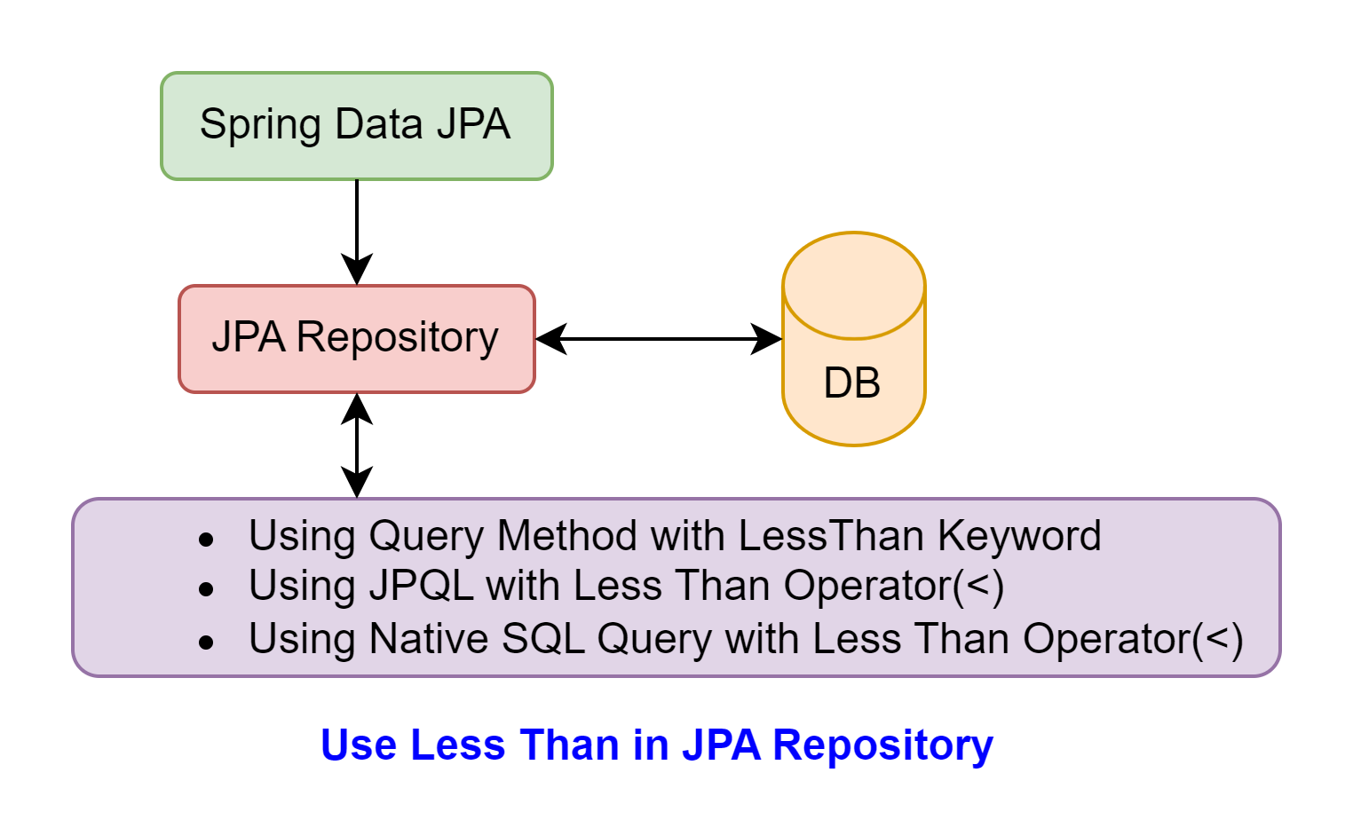 Use Less Than in JPA Repository