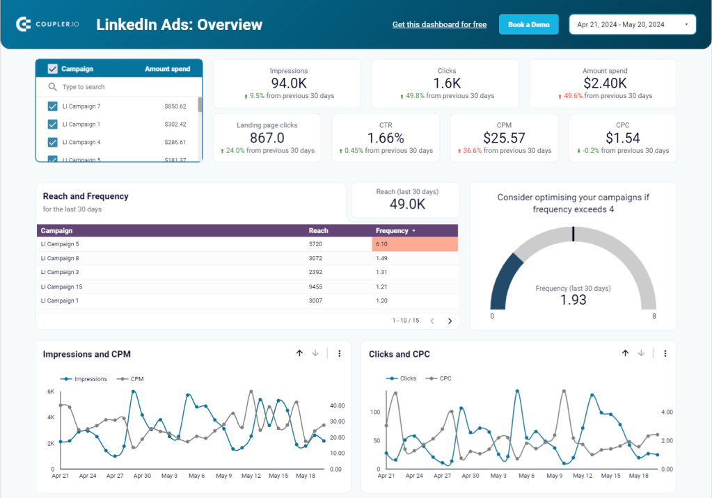 Dashboard do LinkedIn Ads no Looker Studio pelo Coupler.io