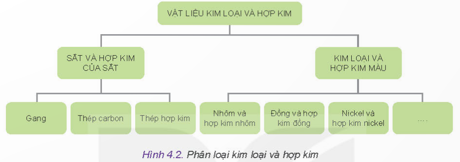 BÀI 4 - VẬT LIỆU KIM LOẠI VÀ HỢP KIM