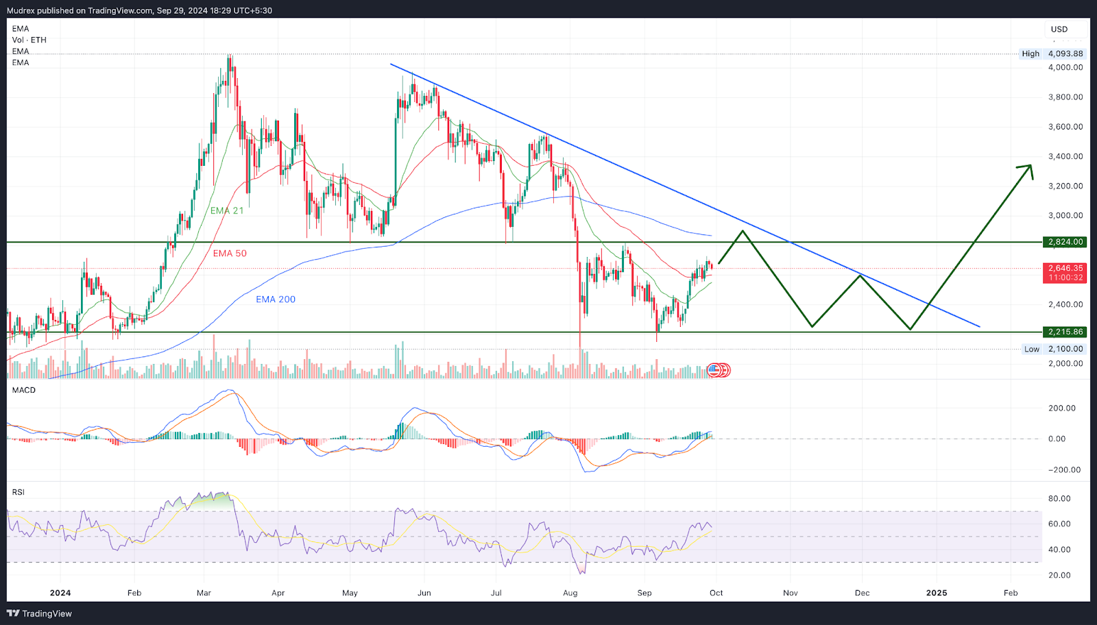 Ethereum (ETH) Price Prediction & Forecast For 2024 to 2030