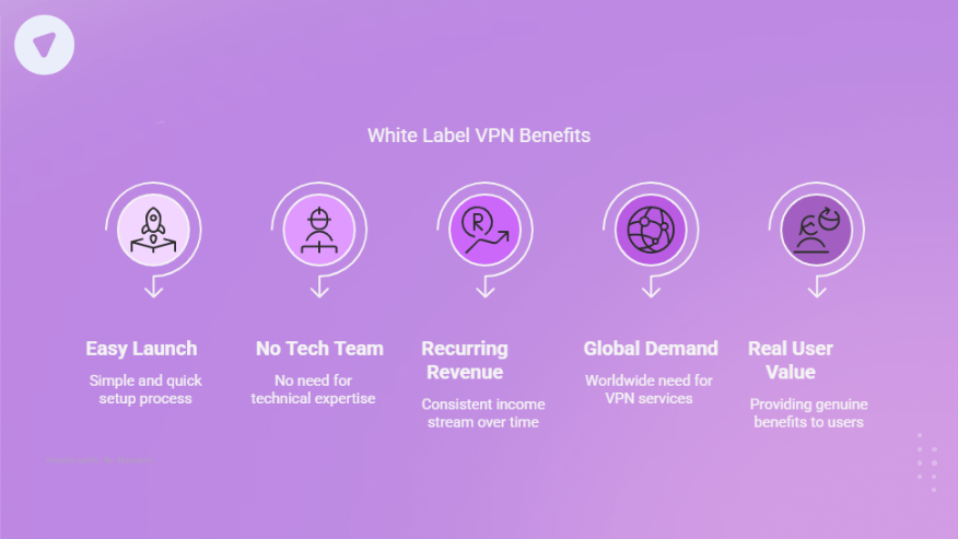 Cloud reseller benefits of white label VPN services including easy launch, no tech team needed, recurring revenue, global demand, and real user value.