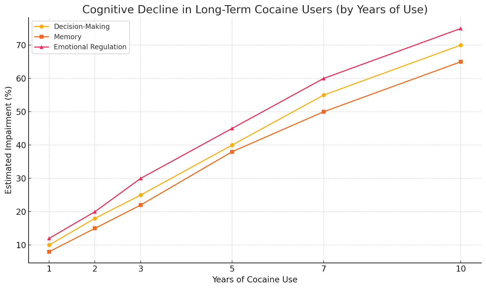 Line graph showing cognitive decline in long-term cocaine users by years of use.