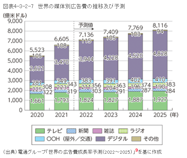 2022年の世界の広告市場では、デジタル広告が3944億ドル(2024年4月現在の為替レートで約60兆8724億円)に達し、前年比で13.7%増加している