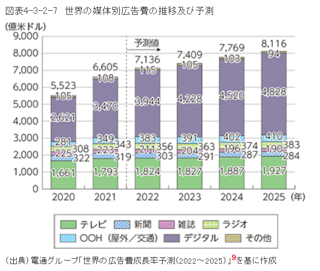 2022年の世界の広告市場では、デジタル広告が3944億ドル（2024年4月現在の為替レートで約60兆8724億円）に達し、前年比で13.7％増加している