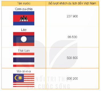 BÀI 33: ÔN TẬP CÁC SỐ ĐẾN LỚP TRIỆU