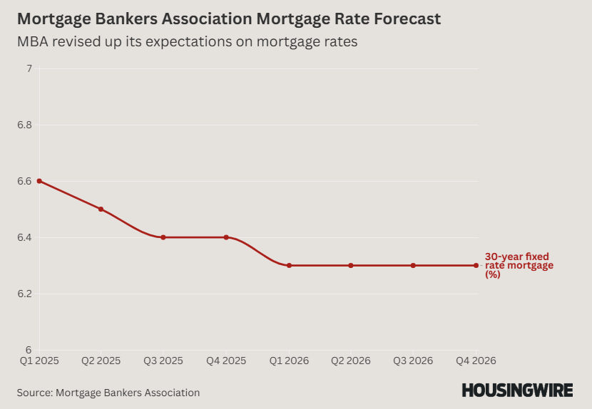 Mortgage Bankers Association Mortgage Rate Forecast