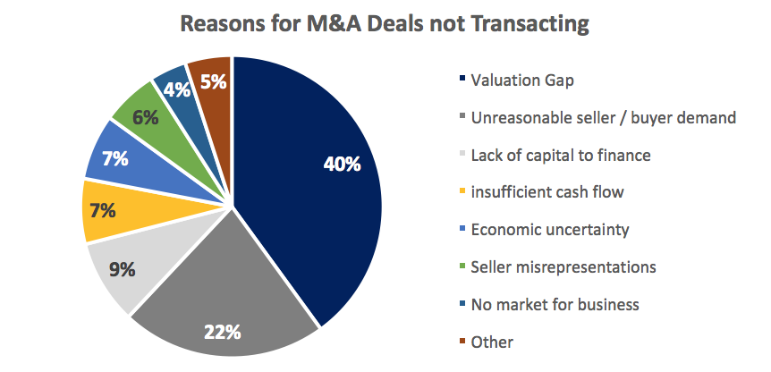 reasons for M&A failure 