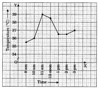 NCERT Solutions for Class 8 Maths Chapter 15 Introduction to Graphs Ex 15.1 Q1