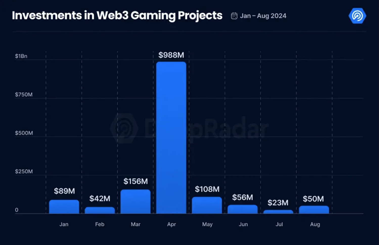 Investments in Web3 Gaming Projects