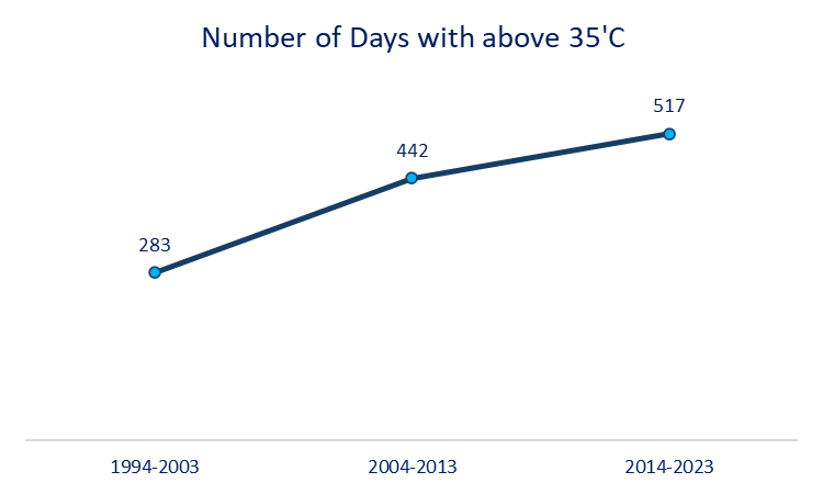 Number of Days with above 35'C