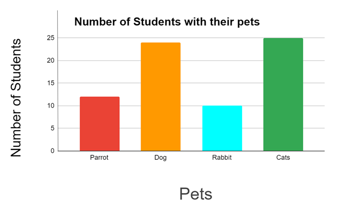 vertical bar graph of number of students with their pets