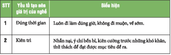 Nhiệm vụ 3: Khám phá một số yếu tố ở người lao động tạo nên giá trị của nghềHoạt động 1. Đọc chia sẻ của P. và chỉ ra những yếu tố ở người lao động tạo nên giá trị của nghề.  Trả lời rút gọn:  Hoạt động 2. Tìm thêm những yếu tố khác ở người lao động tạo nên giá trị của nghề. Trả lời rút gọn:Những yếu tố khác ở người lao động tạo nên giá trị của nghề là: sự yêu thích, đam mê, sự tỉ mỉ, khôn khéo,.. Hoạt động 3. Dựa vào những yếu tố tạo nên giá trị của nghề, em hãy rèn luyện bằng những việc làm cụ thể trong học tập và lao động. Trả lời rút gọn:Dựa vào những yếu tố nào để tạo lên giá trị mỗi nghề: Sự kiên trì, đúng thời gian, gọn gàng, cẩn thận, đam mê.Em rèn luyện bản thân bằng cách chăm chỉ trong học tập cũng như phụ giúp bố mẹ trong việc nhà. Nhiệm vụ 4: Thể hiện thái độ tôn trọng người lao động