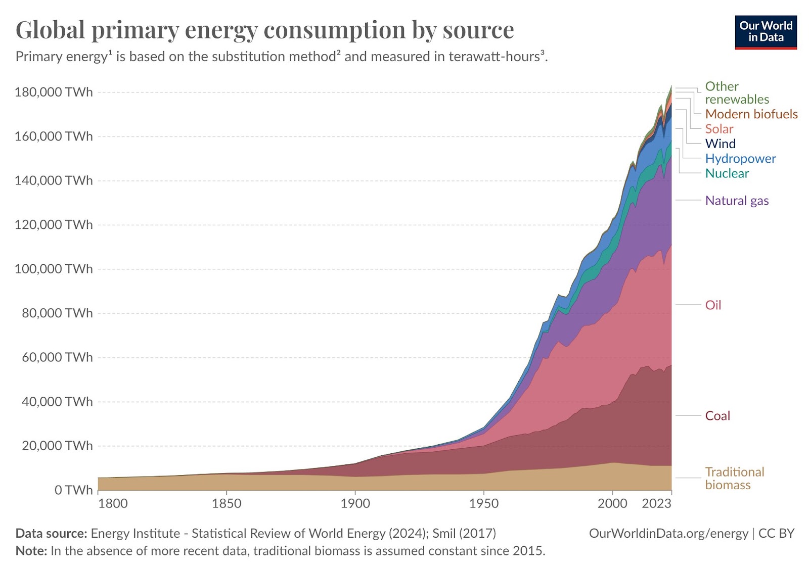 Our World in Data graph on global primary energy consumption