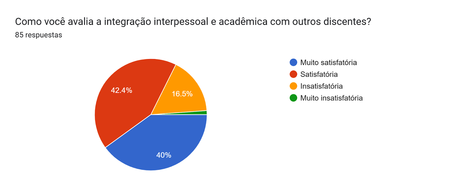 Gráfico de las respuestas de Formularios. Título de la pregunta: Como você avalia a integração interpessoal e acadêmica com outros discentes?. Número de respuestas: 85 respuestas.