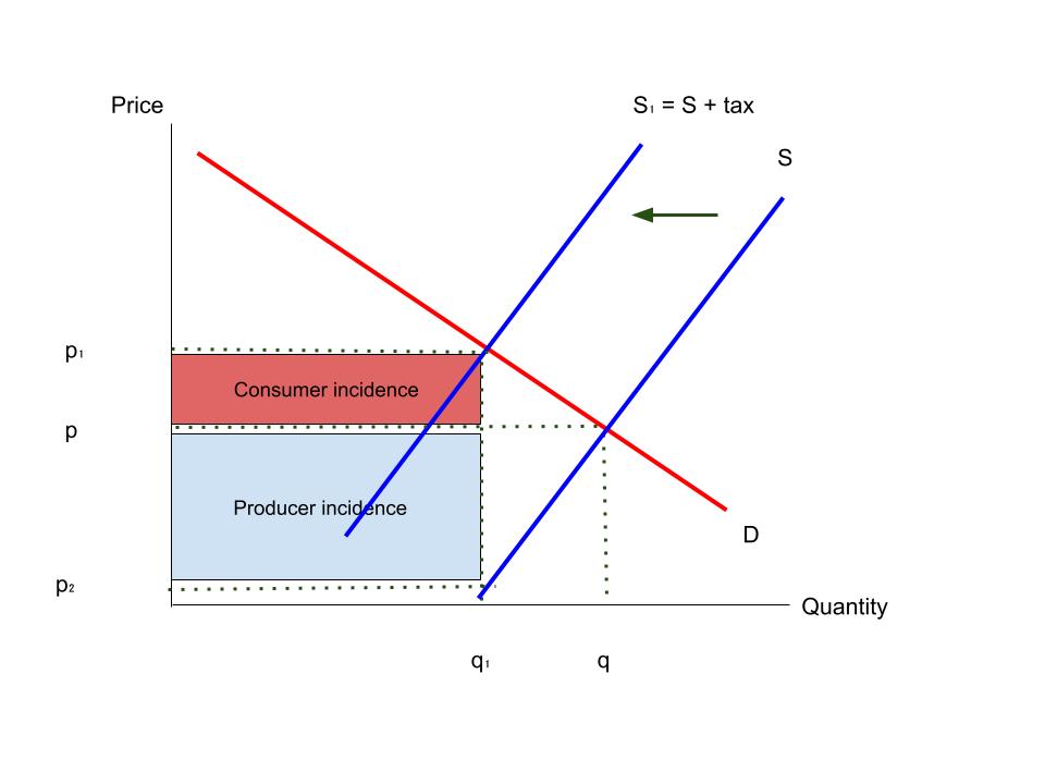 Consumer and producer incidence from tax in 25 marker model answer.