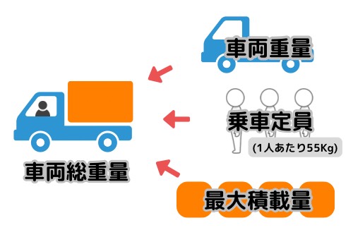 車両総重量と最大積載量