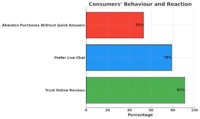 Consumers Behaviour and Reaction