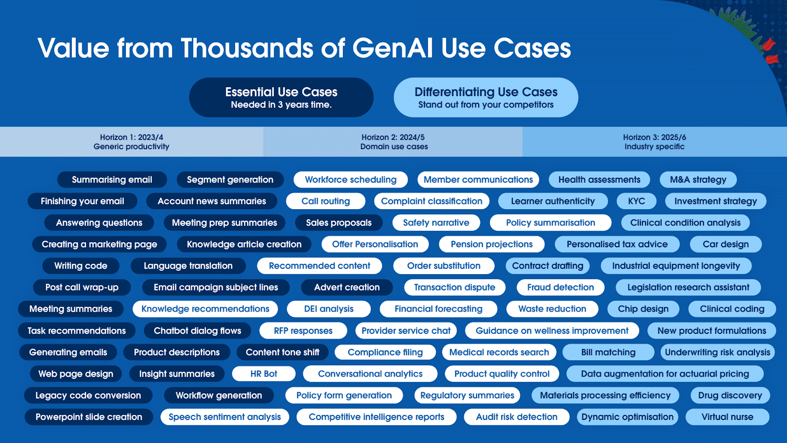 Chart showing dozens of general, domain-specific and industry-specific use cases for AI