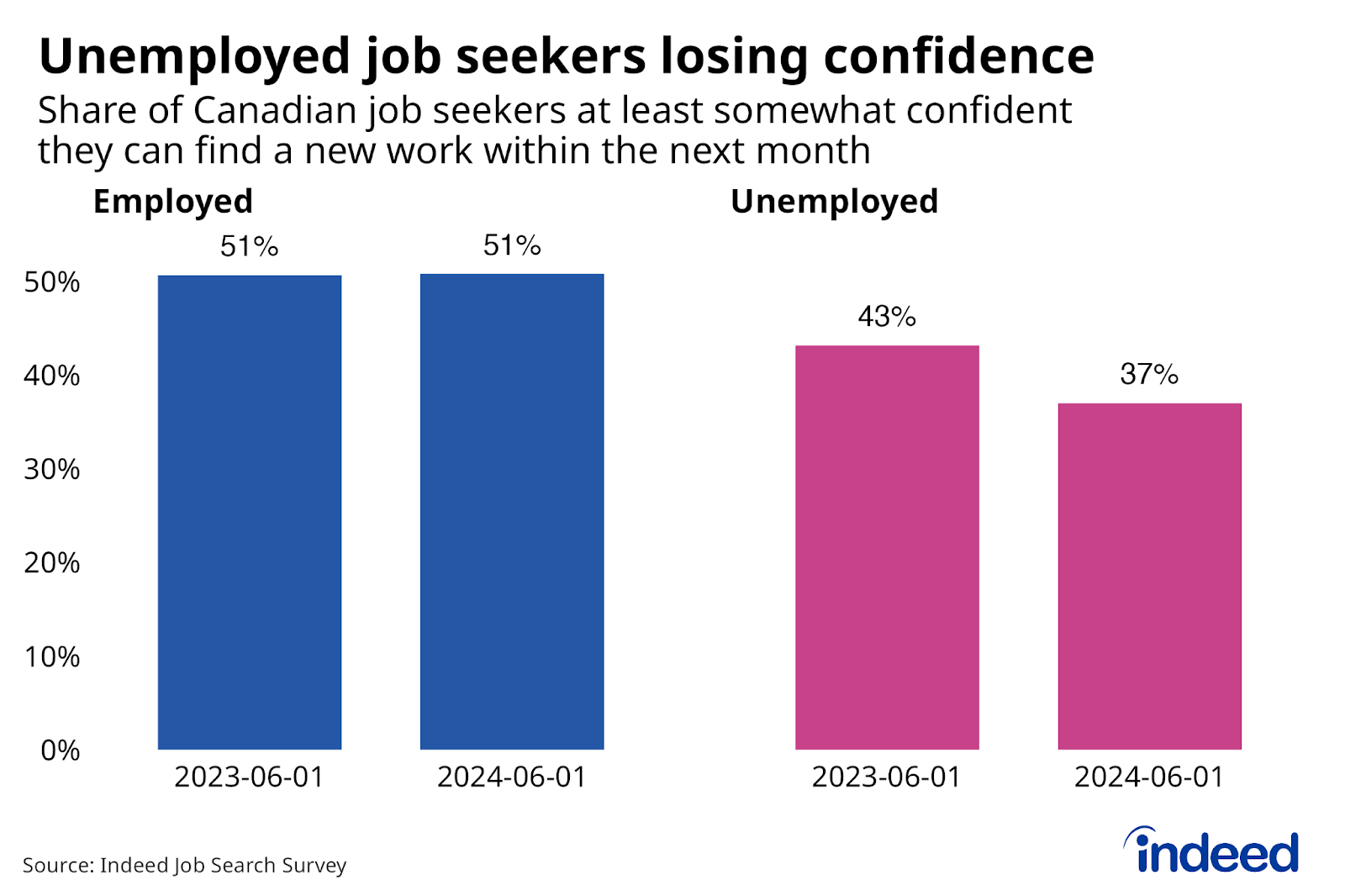 Bar chart titled “Unemployed job seekers losing confidence” shows the share of Canadian job seekers at least somewhat confident they can find new work within the next month, according to the Indeed Job Search Survey comparing employed job seekers with unemployed job seekers. Among those working, 51% of job seekers were at least somewhat confident in June 2024, similar to a year earlier. Among those out of work, the share was 37% in June 2024, down from 43% a year earlier.