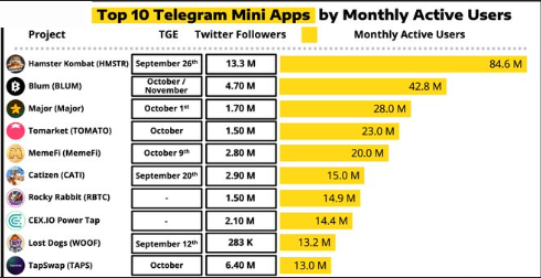 top 10 Telegram mini apps