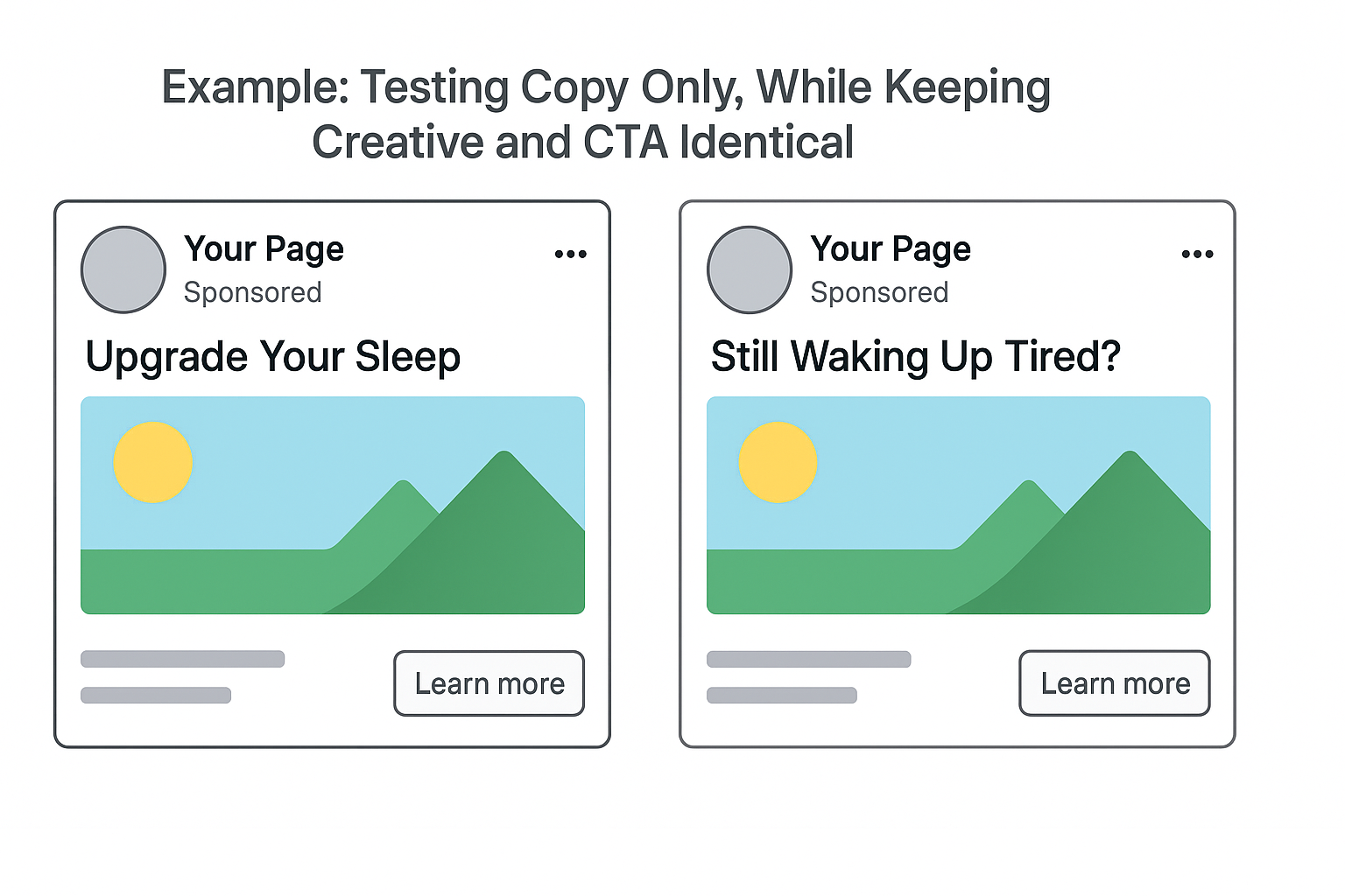 Two Facebook-style ad mockups displayed side-by-side with identical images and CTA buttons but different headlines, illustrating a clean copy test