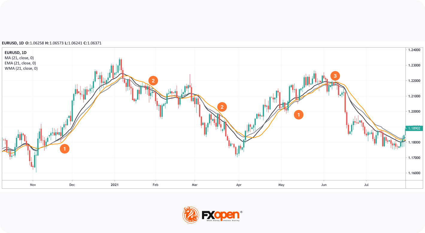 Simple, Weighted, and Exponential Moving Averages: The Differences