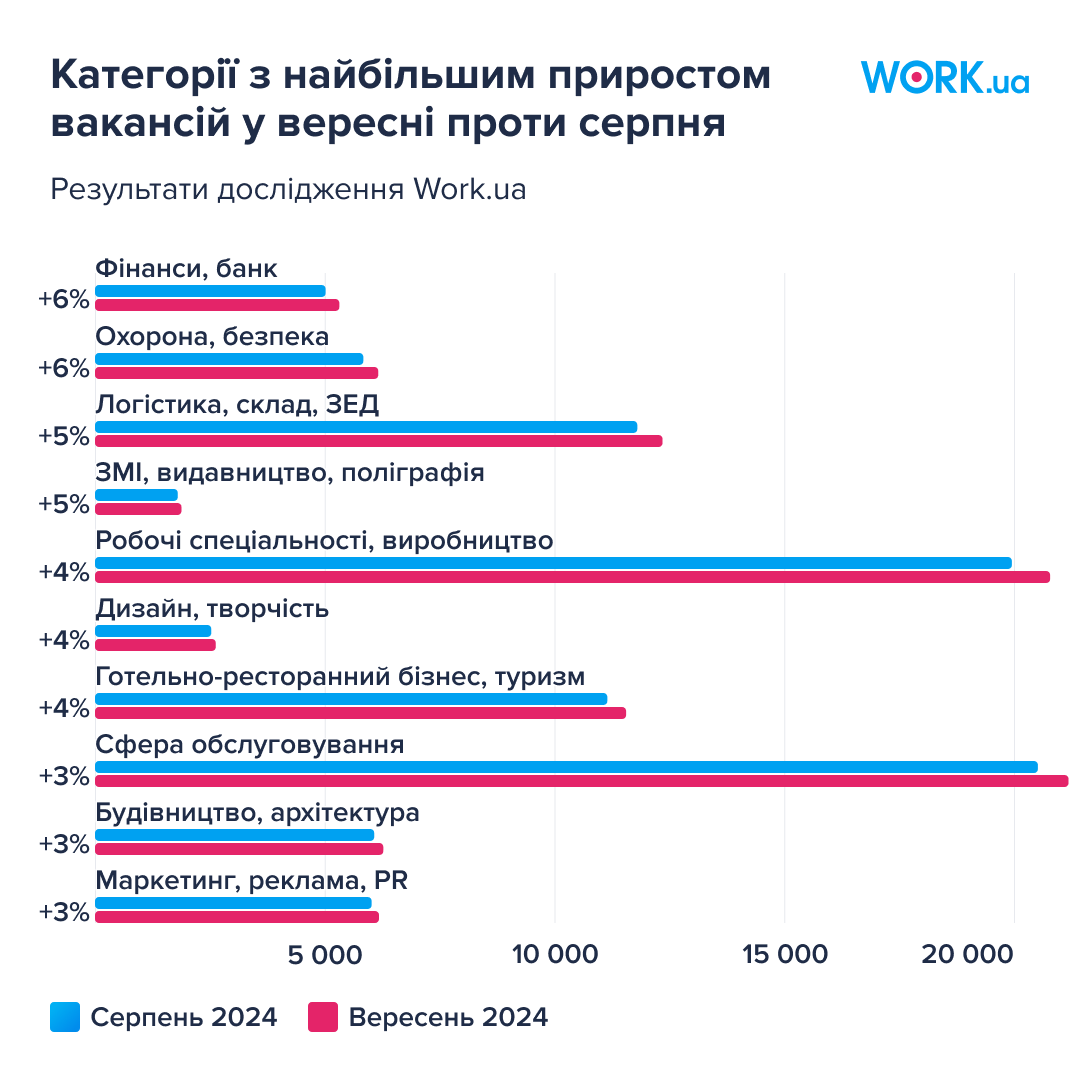 В Україні зафіксували найбільшу кількість вакансій на ринку праці від початку повномасштабної війни - 4