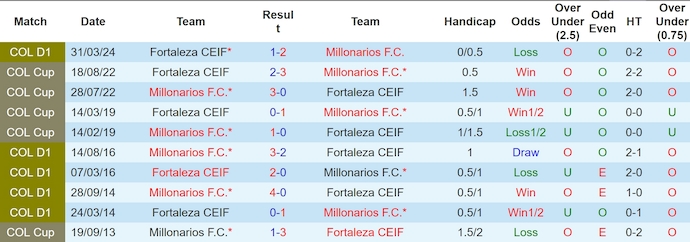 Lịch sử đối đầu Millonarios và Fortaleza CEIF