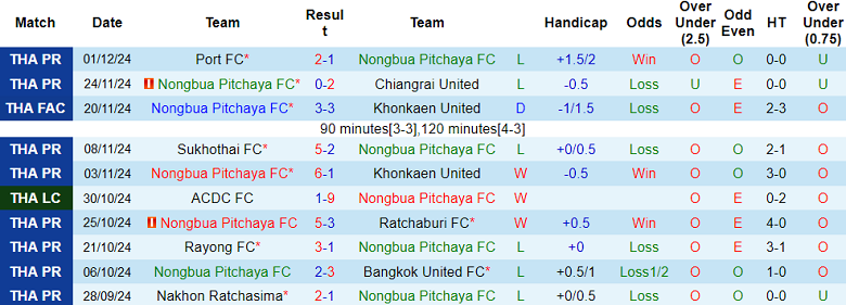 Thống Kê 10 Trận Đấu Gần Nhất Của Nongbua Pitchaya